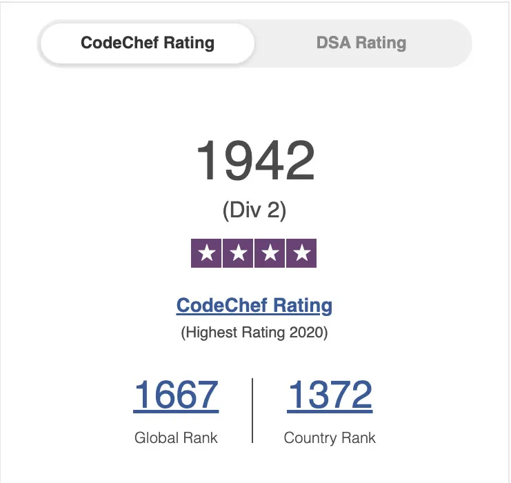 CodeChef rating card: 1942, Division 2, 4 stars, highest rating 2020, global rank 1667.